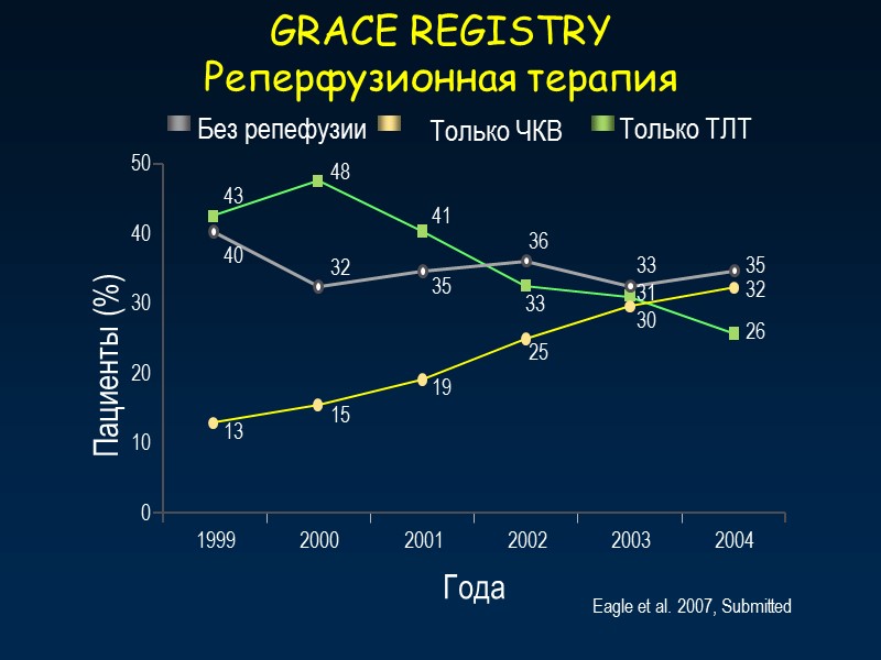 Года Eagle et al. 2007, Submitted GRACE REGISTRY Реперфузионная терапия Пациенты (%)